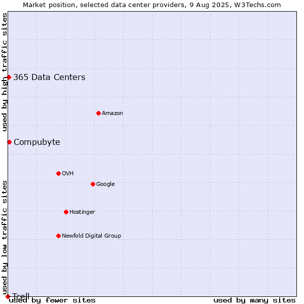 Market position of Compubyte vs. 365 Data Centers vs. Tcell