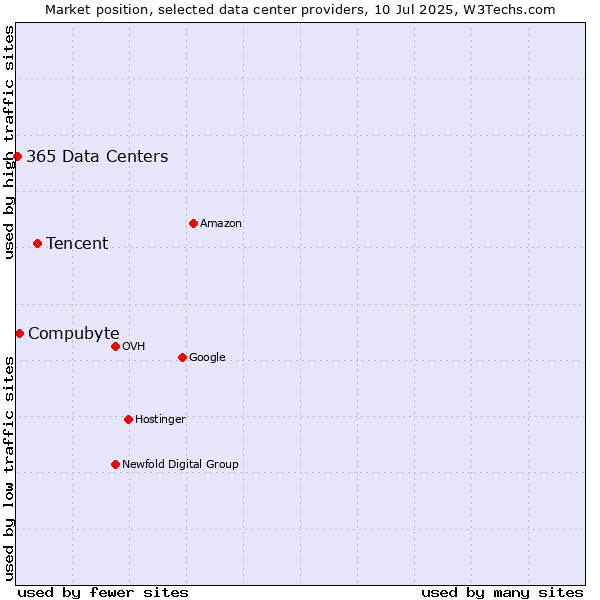 Market position of Tencent vs. Compubyte vs. 365 Data Centers