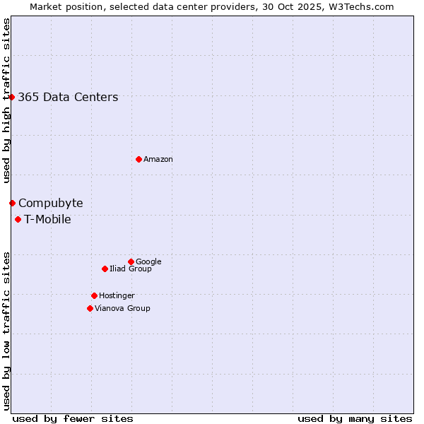 Market position of T-Mobile vs. Compubyte vs. 365 Data Centers