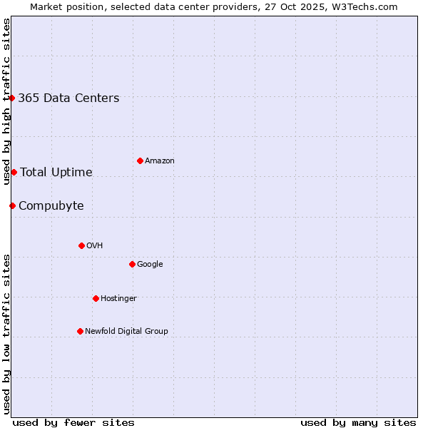 Market position of Total Uptime vs. Compubyte vs. 365 Data Centers