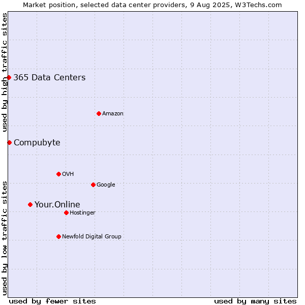 Market position of Your.Online vs. Compubyte vs. 365 Data Centers