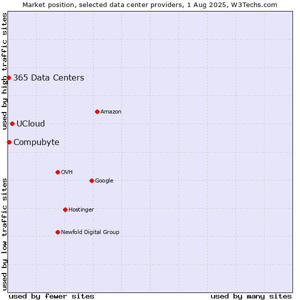 Market position of UCloud vs. Compubyte vs. 365 Data Centers