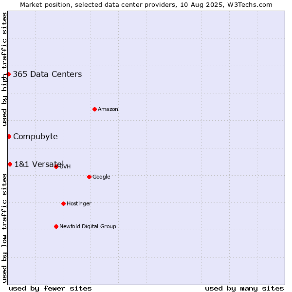 Market position of 1&1 Versatel vs. Compubyte vs. 365 Data Centers