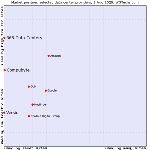 Market position of Compubyte vs. 365 Data Centers vs. Versio