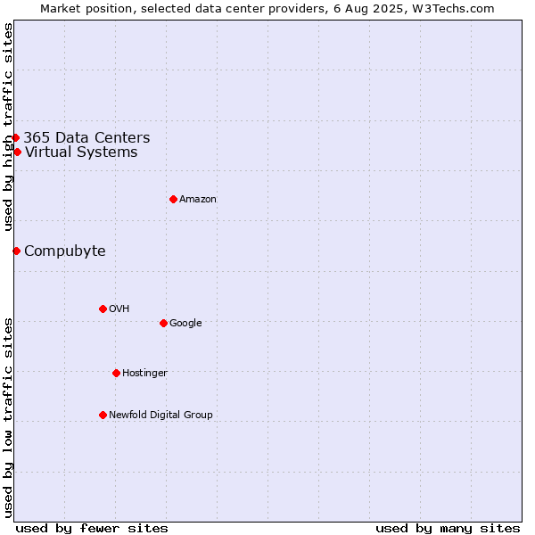 Market position of Virtual Systems vs. Compubyte vs. 365 Data Centers