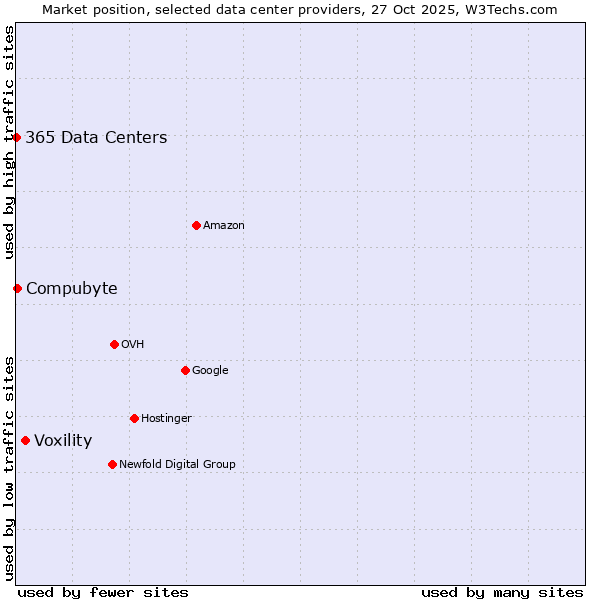 Market position of Voxility vs. Compubyte vs. 365 Data Centers