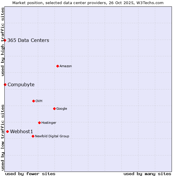 Market position of Webhost1 vs. Compubyte vs. 365 Data Centers