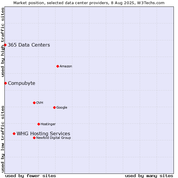 Market position of WHG Hosting Services vs. Compubyte vs. 365 Data Centers