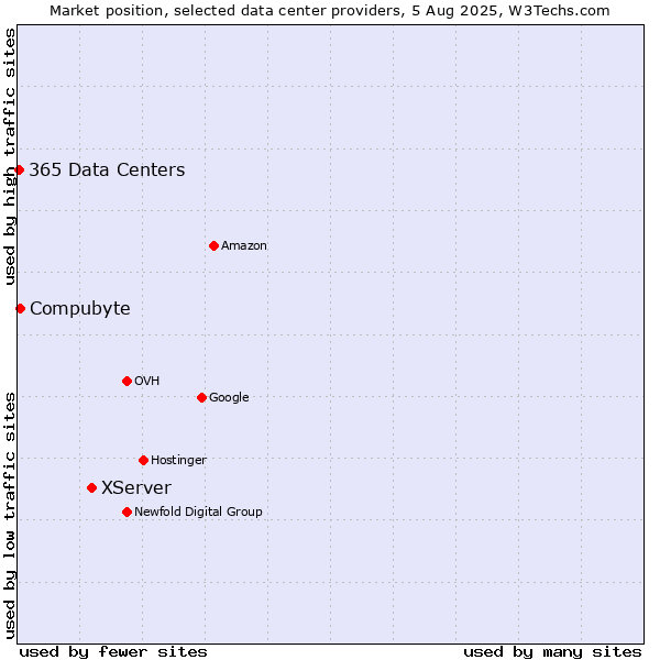Market position of XServer vs. Compubyte vs. 365 Data Centers
