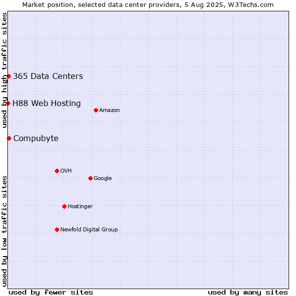 Market position of Compubyte vs. 365 Data Centers vs. H88 Web Hosting