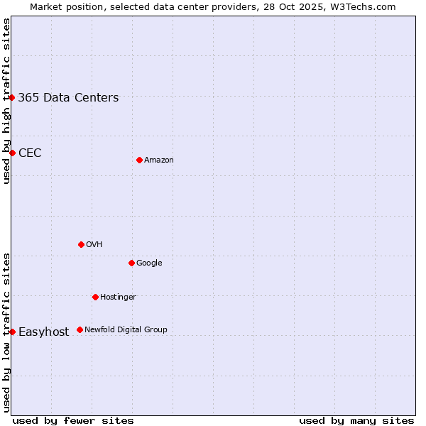 Market position of Easyhost vs. CEC vs. 365 Data Centers