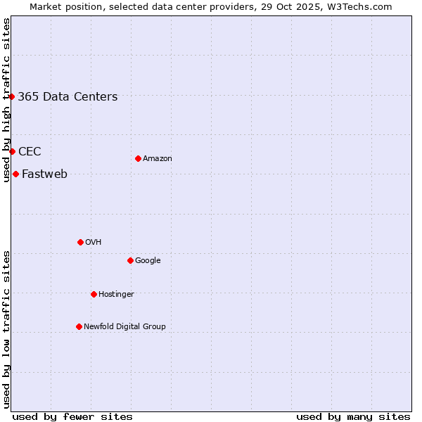Market position of Fastweb vs. CEC vs. 365 Data Centers