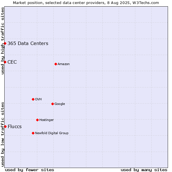 Market position of Fluccs vs. CEC vs. 365 Data Centers