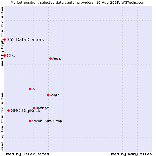 Market position of GMO DigiRock vs. CEC vs. 365 Data Centers
