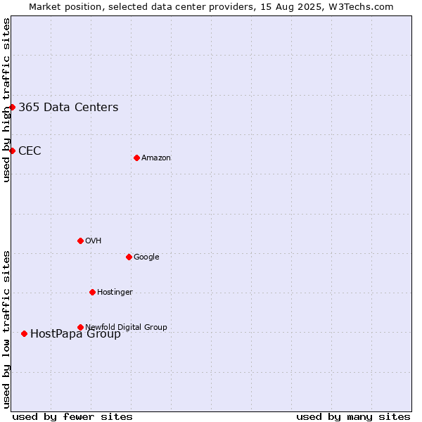 Market position of HostPapa Group vs. CEC vs. 365 Data Centers