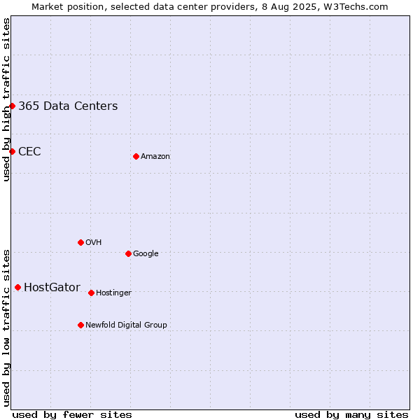 Market position of HostGator vs. CEC vs. 365 Data Centers