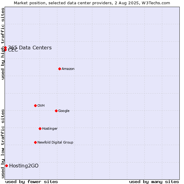 Market position of Hosting2GO vs. CEC vs. 365 Data Centers