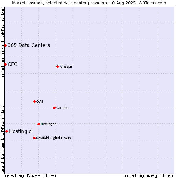 Market position of Hosting.cl vs. CEC vs. 365 Data Centers