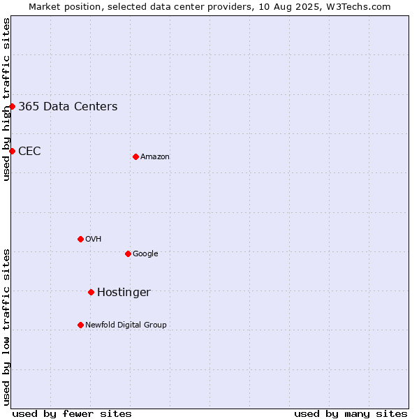 Market position of Hostinger vs. CEC vs. 365 Data Centers