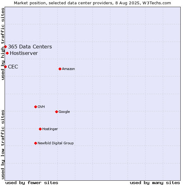 Market position of Hostiserver vs. CEC vs. 365 Data Centers