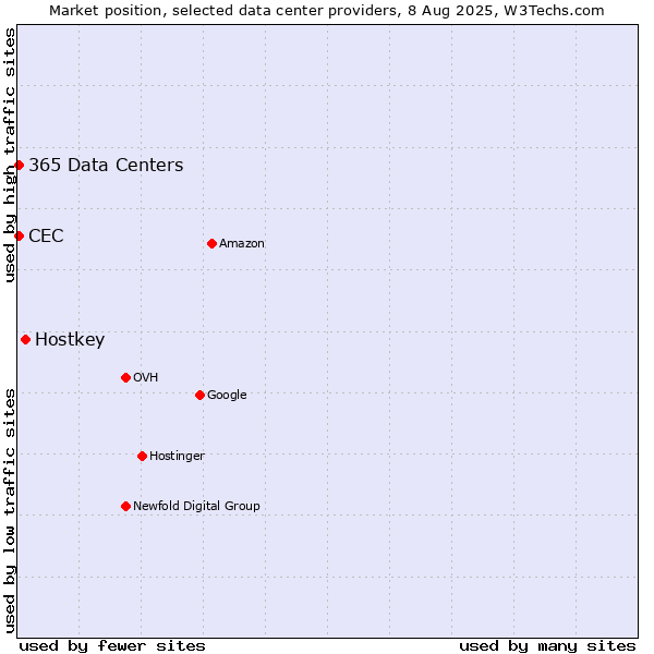 Market position of Hostkey vs. CEC vs. 365 Data Centers