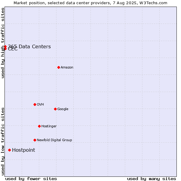 Market position of Hostpoint vs. CEC vs. 365 Data Centers
