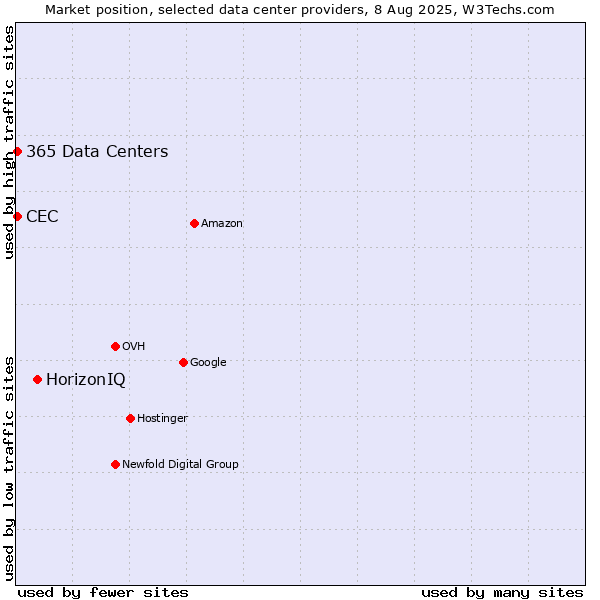 Market position of HorizonIQ vs. CEC vs. 365 Data Centers