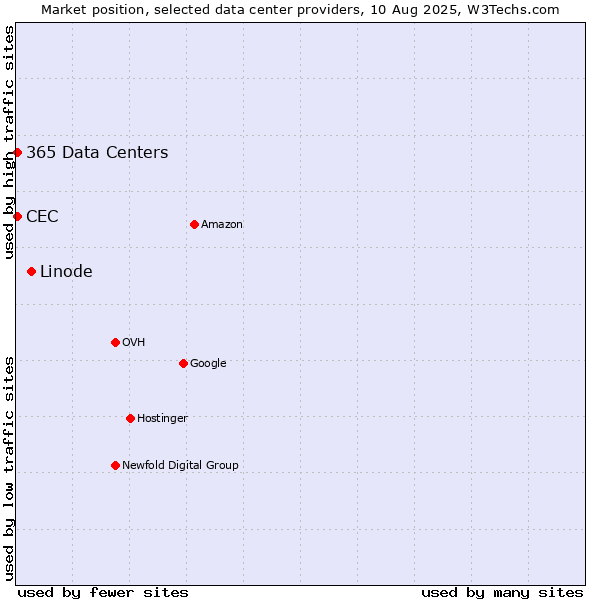Market position of Linode vs. CEC vs. 365 Data Centers