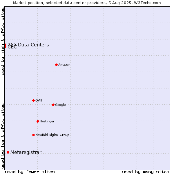 Market position of Metaregistrar vs. CEC vs. 365 Data Centers