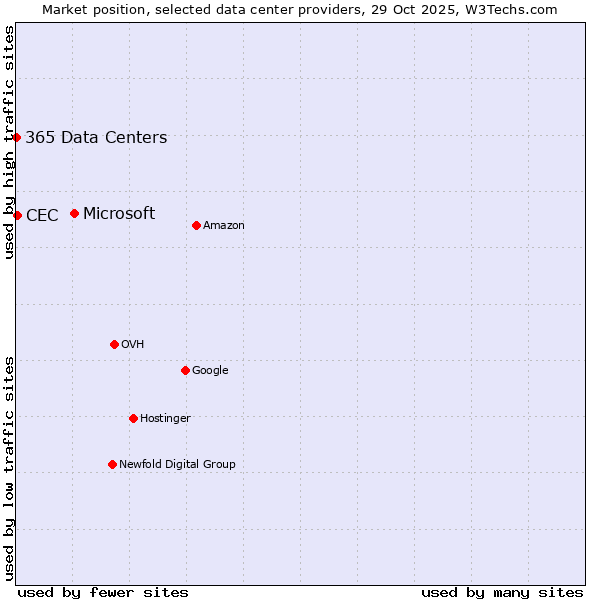 Market position of Microsoft vs. CEC vs. 365 Data Centers