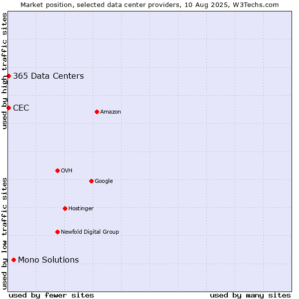 Market position of Mono Solutions vs. CEC vs. 365 Data Centers