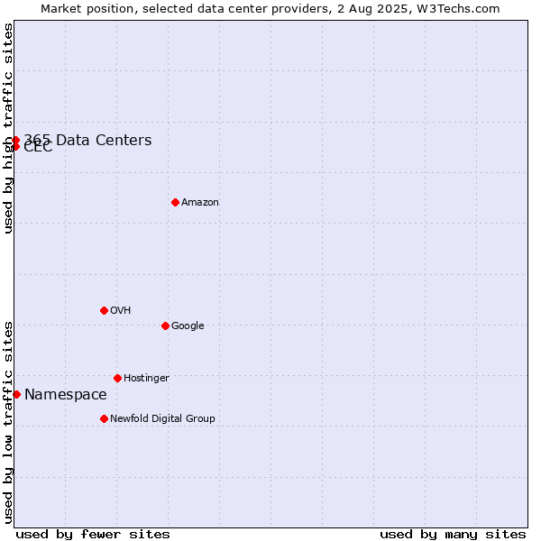 Market position of Namespace vs. CEC vs. 365 Data Centers