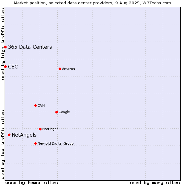 Market position of NetAngels vs. CEC vs. 365 Data Centers