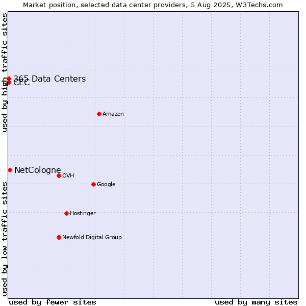 Market position of NetCologne vs. CEC vs. 365 Data Centers