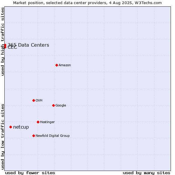 Market position of netcup vs. CEC vs. 365 Data Centers