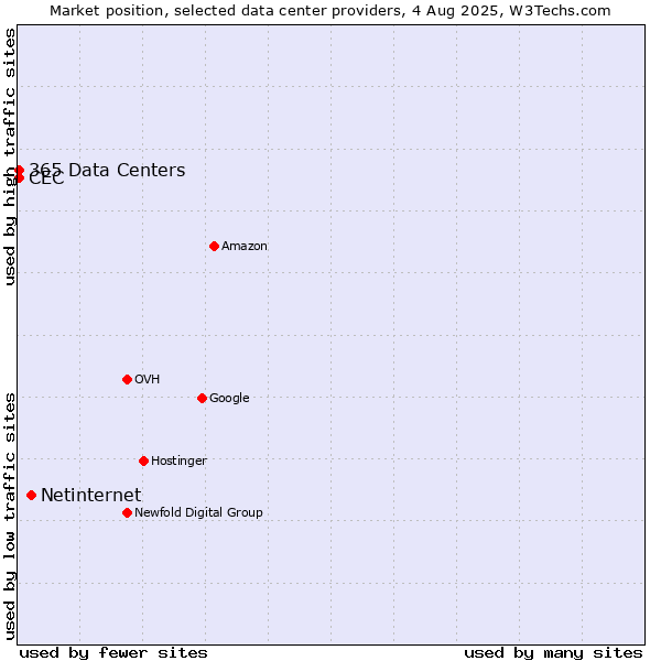 Market position of Netinternet vs. CEC vs. 365 Data Centers