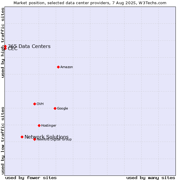 Market position of Network Solutions vs. CEC vs. 365 Data Centers