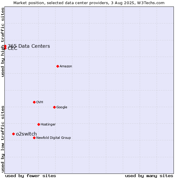 Market position of o2switch vs. CEC vs. 365 Data Centers