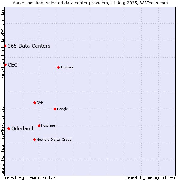 Market position of Oderland vs. CEC vs. 365 Data Centers