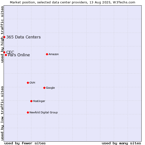 Market position of Pars Online vs. CEC vs. 365 Data Centers