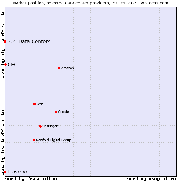 Market position of CEC vs. 365 Data Centers vs. Proserve