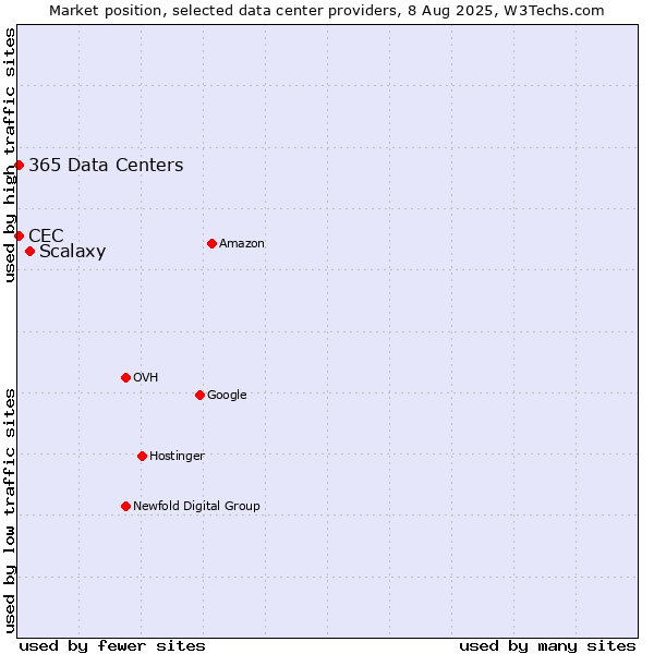 Market position of Scalaxy vs. CEC vs. 365 Data Centers