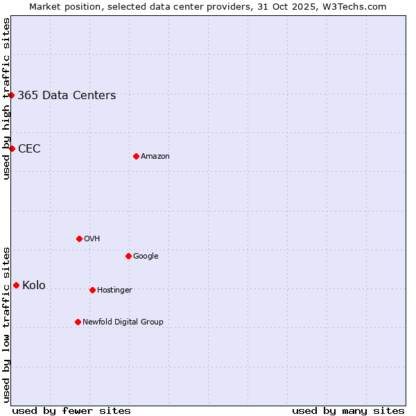 Market position of Kolo vs. CEC vs. 365 Data Centers