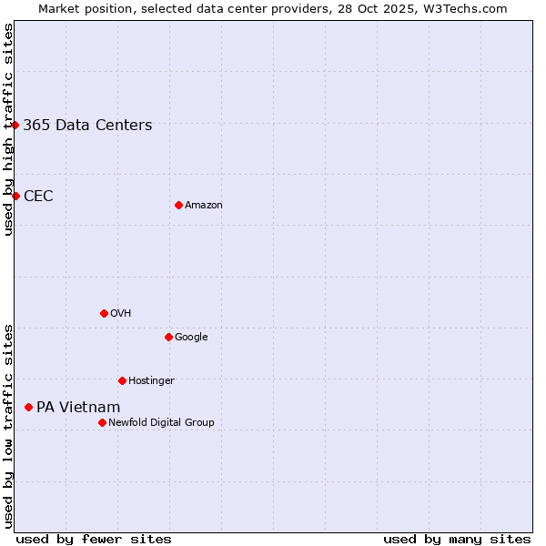 Market position of PA Vietnam vs. CEC vs. 365 Data Centers