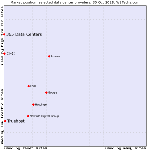 Market position of Truehost vs. CEC vs. 365 Data Centers