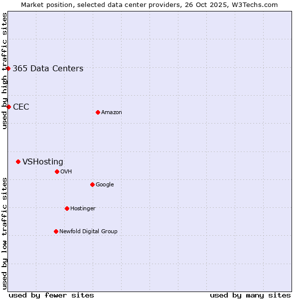 Market position of VSHosting vs. CEC vs. 365 Data Centers