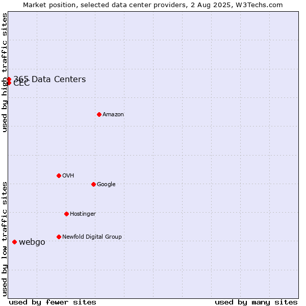 Market position of webgo vs. CEC vs. 365 Data Centers