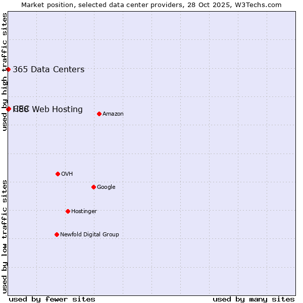 Market position of CEC vs. 365 Data Centers vs. H88 Web Hosting