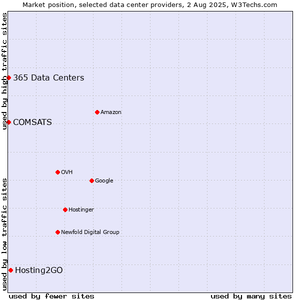 Market position of Hosting2GO vs. COMSATS vs. 365 Data Centers