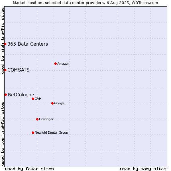 Market position of NetCologne vs. COMSATS vs. 365 Data Centers